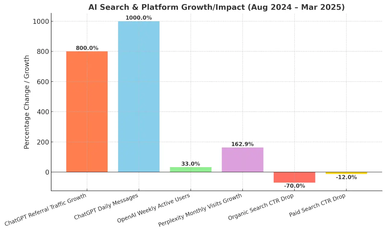 AI Growth Chart